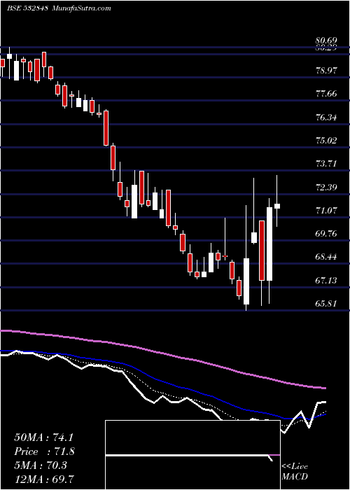 Daily chart DELTA CORP