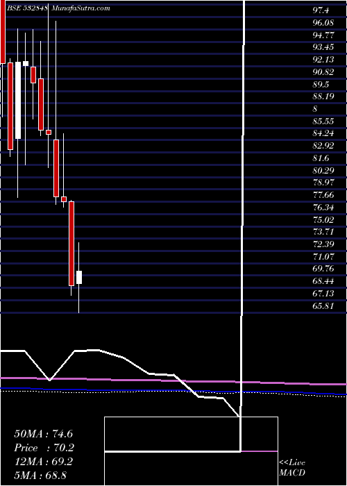  monthly chart DeltaCorp