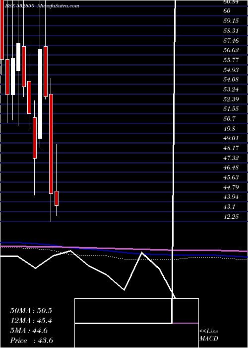  monthly chart MicElectron
