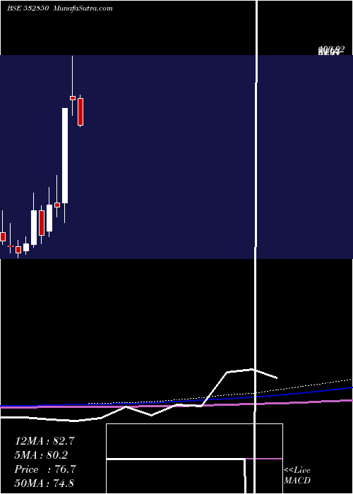 monthly chart MicElectron