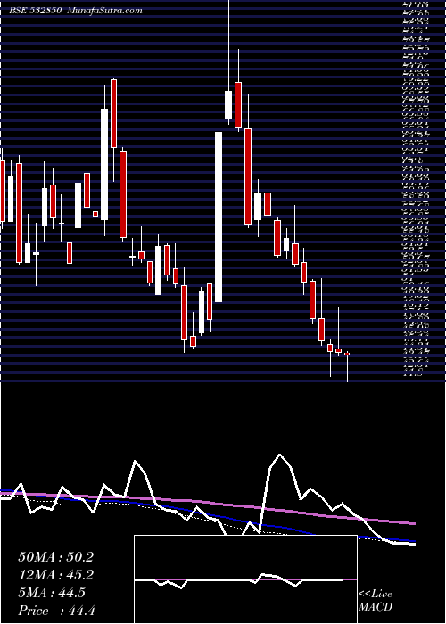  weekly chart MicElectron