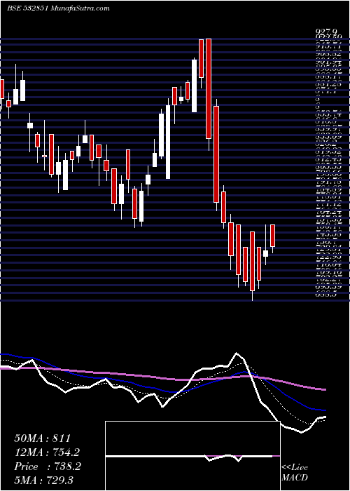  Daily chart Insectcid