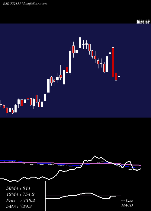  weekly chart Insectcid