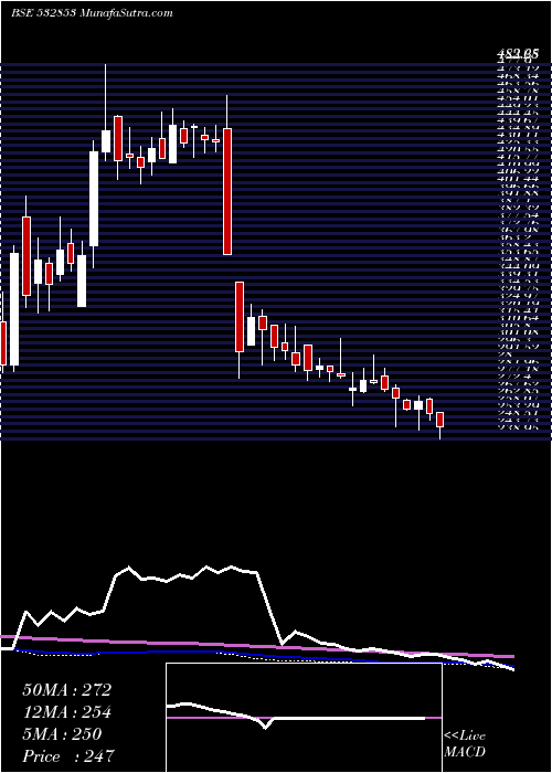  weekly chart AsahiSong
