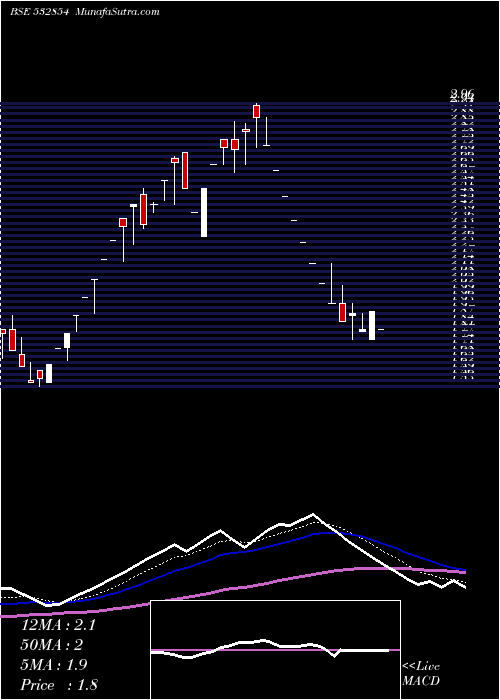 Daily chart NITIN FIRE