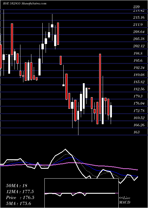  Daily chart HARYA CAPFIN