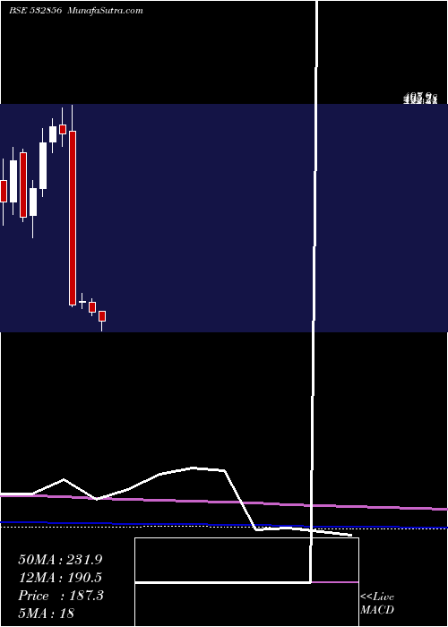  monthly chart TimeTechno