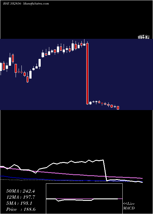  weekly chart TimeTechno