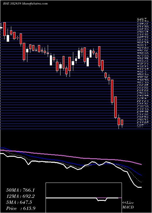  Daily chart HGSL