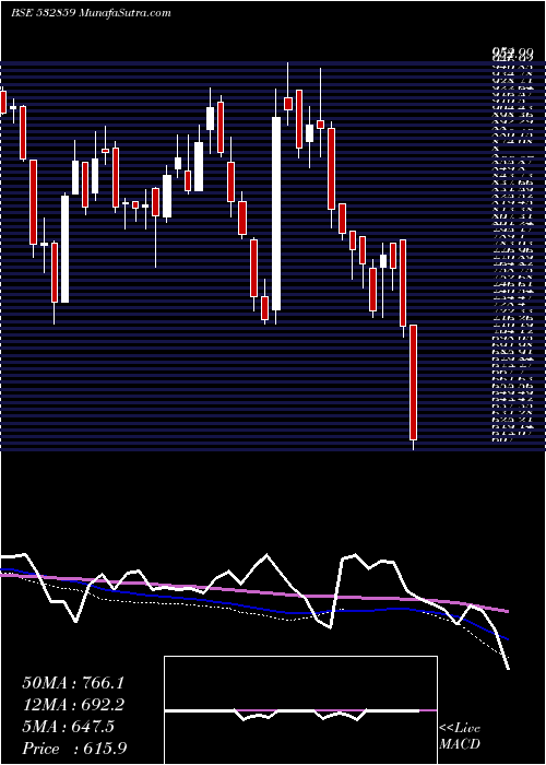  weekly chart Hgsl