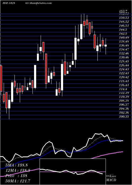  Daily chart MEGHMANI