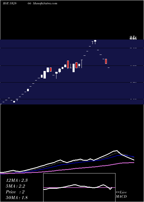  Daily chart QUINTEGRA SO