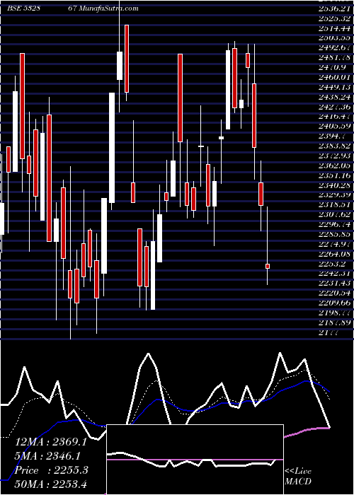  Daily chart V2RETAIL