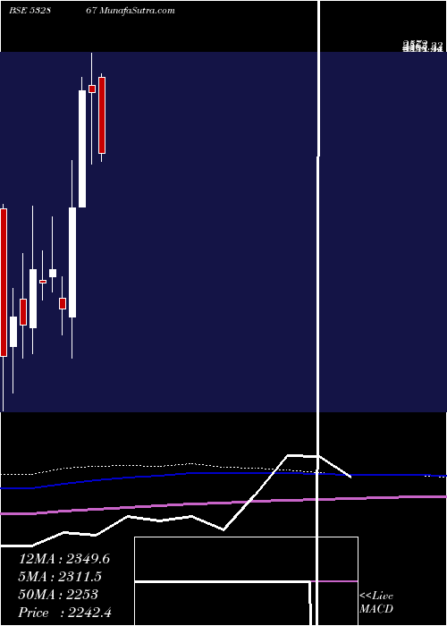 monthly chart V2retail