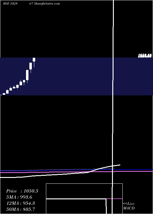  monthly chart V2retail