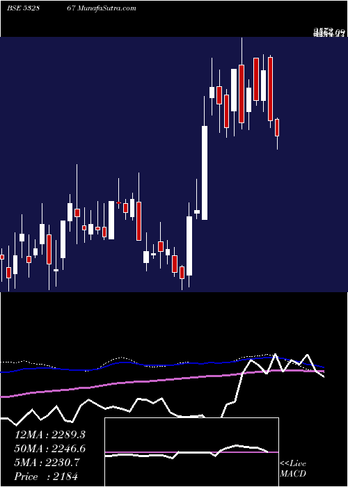 weekly chart V2retail