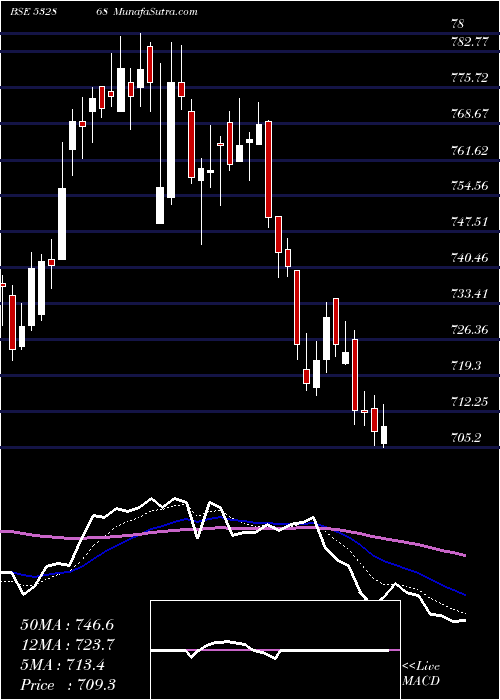  Daily chart DLF LIMITED