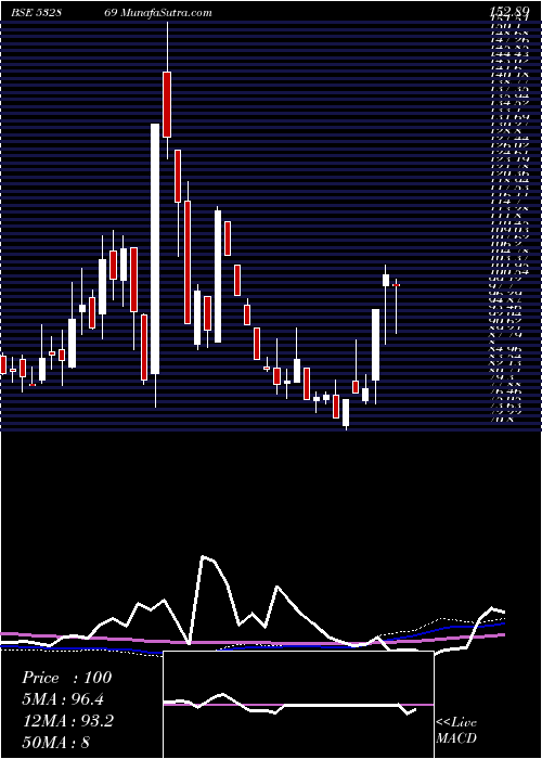  weekly chart Tarmat