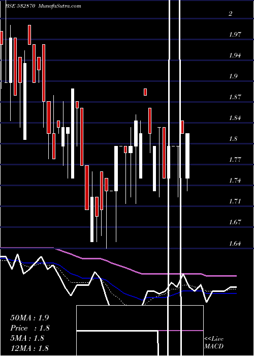  Daily chart AnkitMetal