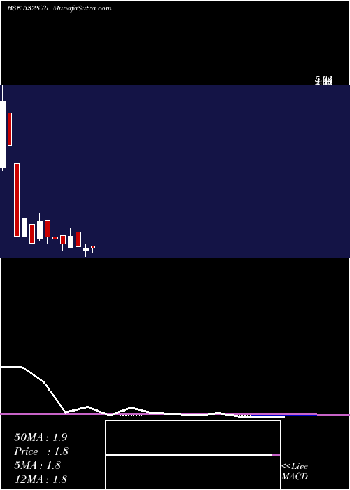  monthly chart AnkitMetal