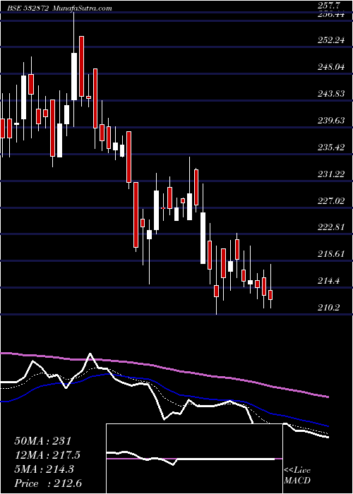  Daily chart SUNPHA ADV