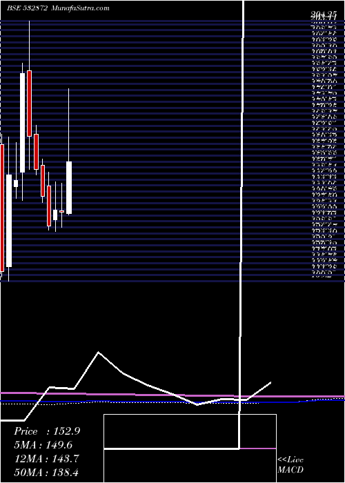  monthly chart SunphaAdv