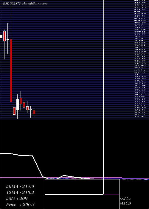  monthly chart SunphaAdv