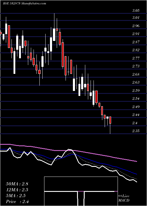  Daily chart HOUSING DEV