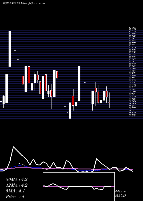  weekly chart HousingDev