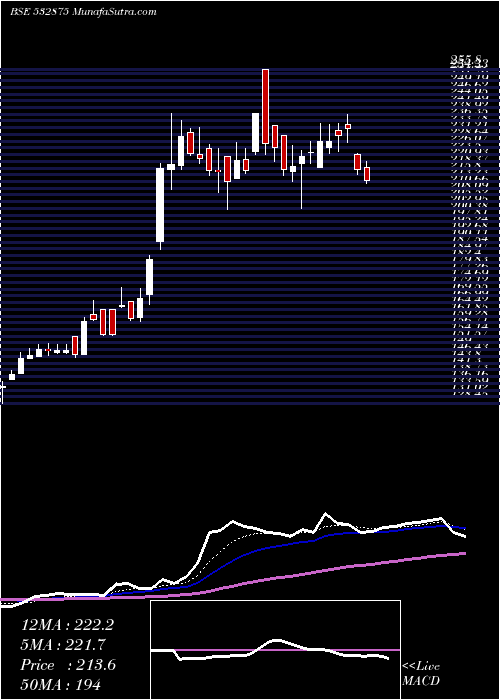  Daily chart ALLIED DIGIT