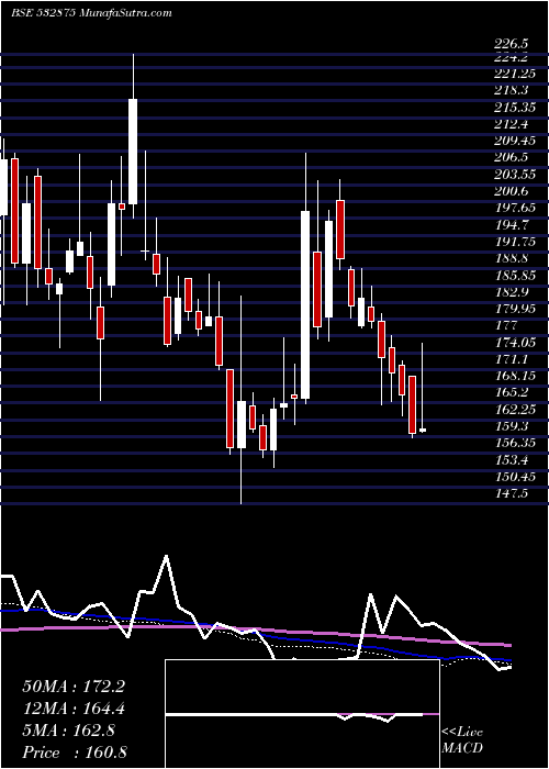  weekly chart AlliedDigit