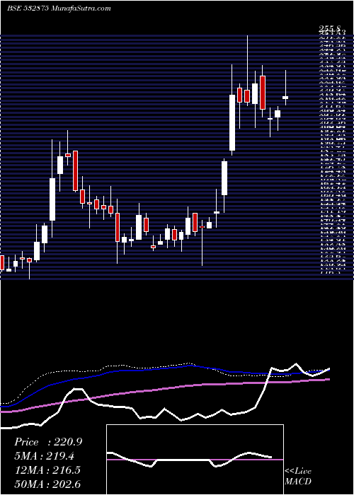  weekly chart AlliedDigit