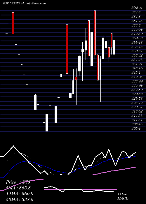  Daily chart SIR SHADI LA