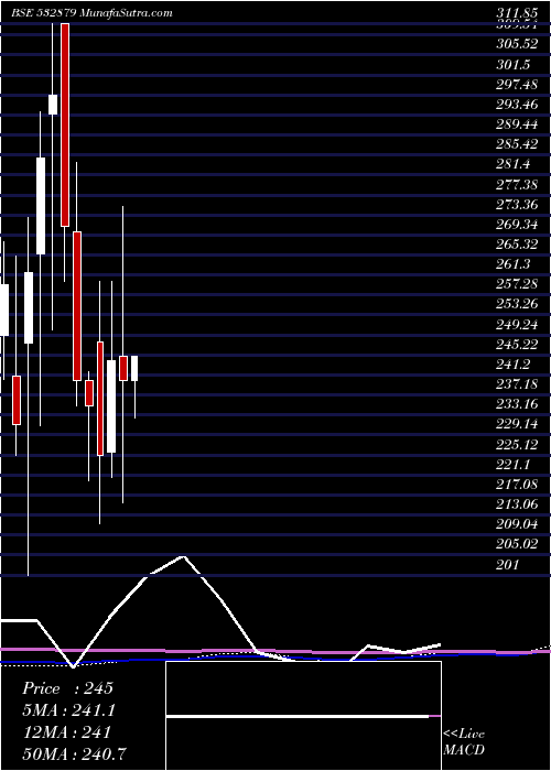  monthly chart SirShadi