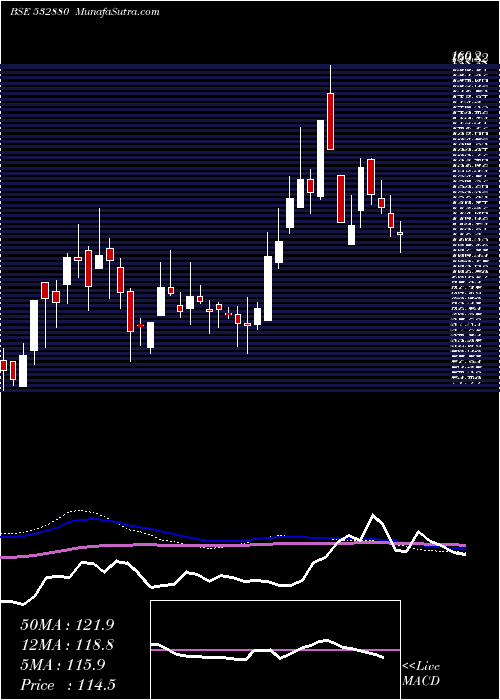  weekly chart Omaxe