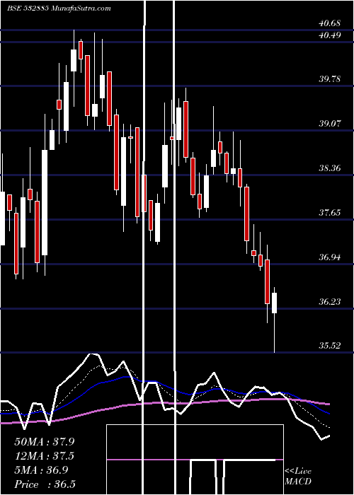  Daily chart CENTRAL BK