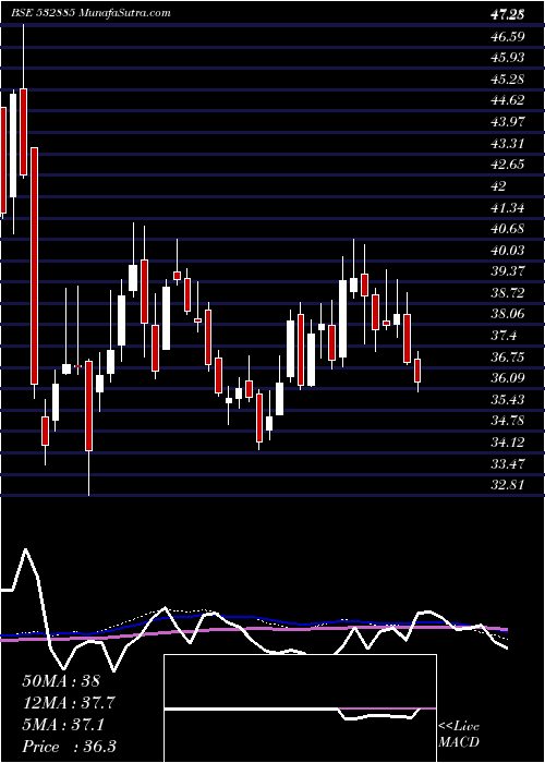  weekly chart CentralBk