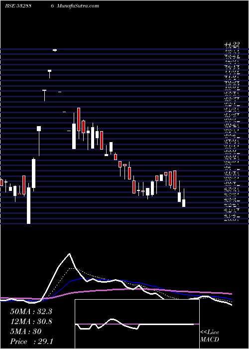  Daily chart SelManuf