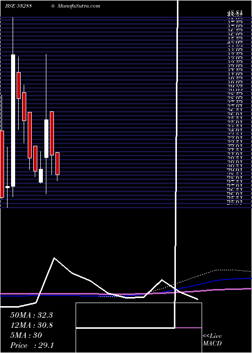  monthly chart SelManuf