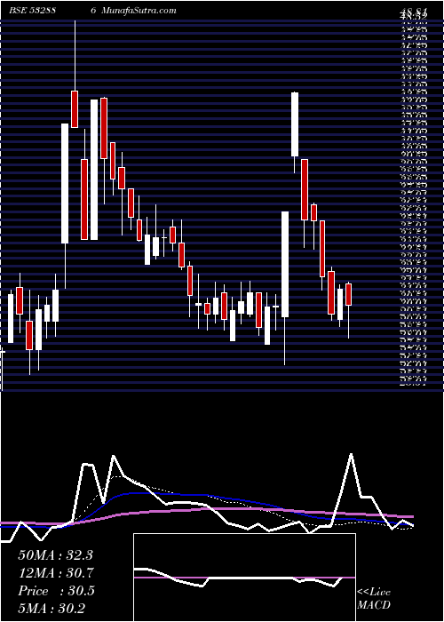  weekly chart SelManuf