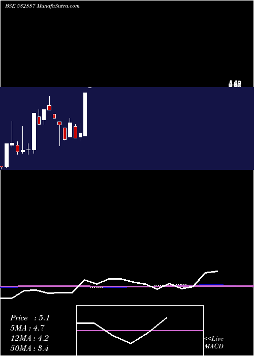  monthly chart Ntl