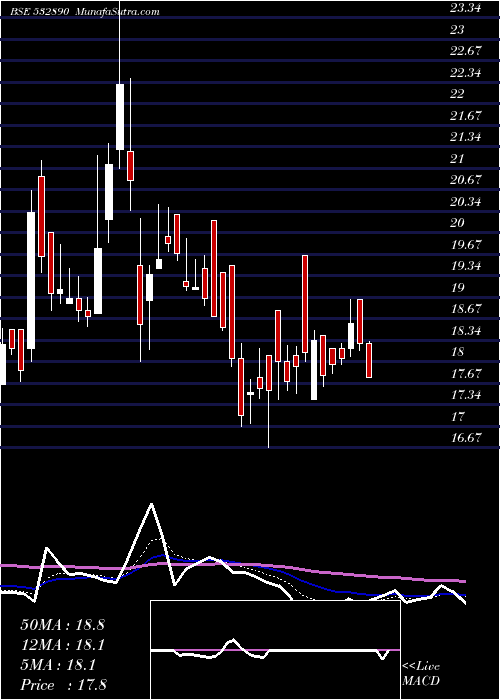  Daily chart TakeSolut