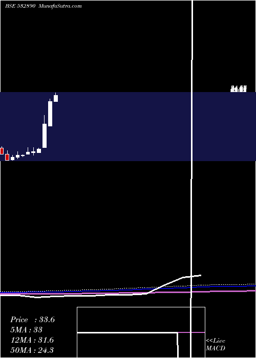  monthly chart TakeSolut