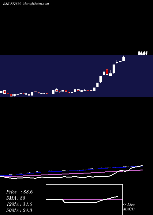  weekly chart TakeSolut