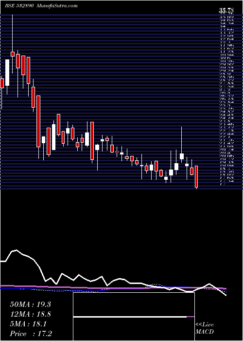  weekly chart TakeSolut