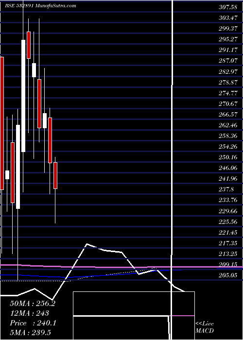  monthly chart Puravankara
