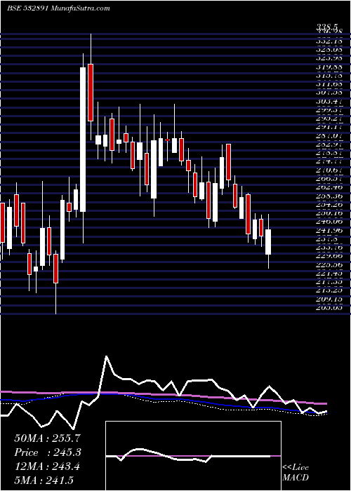  weekly chart Puravankara