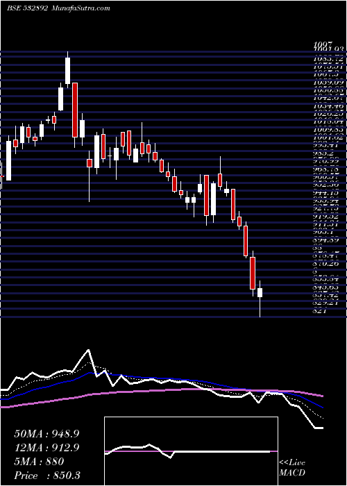  Daily chart Motilalofs