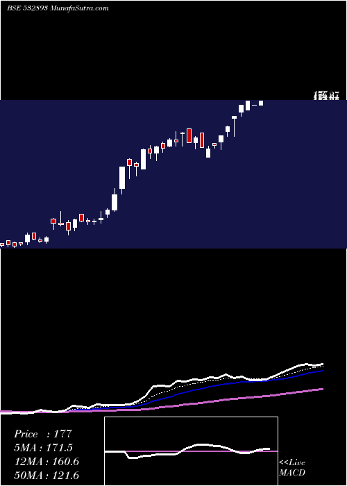  Daily chart Vtm