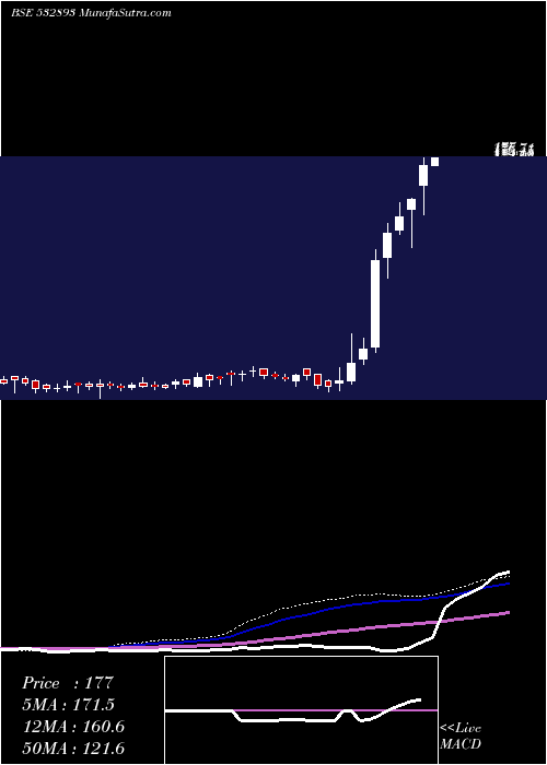  weekly chart Vtm